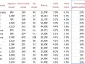 Tabla que detalla que gastos tiene una plaza de garaje: alquiler, comunidad, IBI, precio, yield bruta, yield neta y porcentaje de gastos sobre renta.