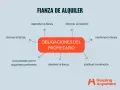 Diagrama sobre "Fianza de Alquiler" y "Obligaciones del Propietario". Se puede usar la fianza para pagar el alquiler si se cumplen ciertas condiciones.