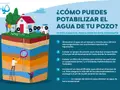 Infografía explica cómo funciona un pozo de agua, mostrando capas subterráneas, una casa y equipos de tratamiento.