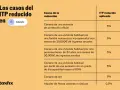 Tabla de ITP reducido en Cataluña. Se puede escriturar una vivienda en distintos porcentajes según el caso: VPO, familia numerosa, joven, discapacidad, oro o alquiler.