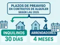 Plazos de preaviso para dejar un alquiler: inquilinos 30 días, arrendadores 4 meses, según LAU 2025.