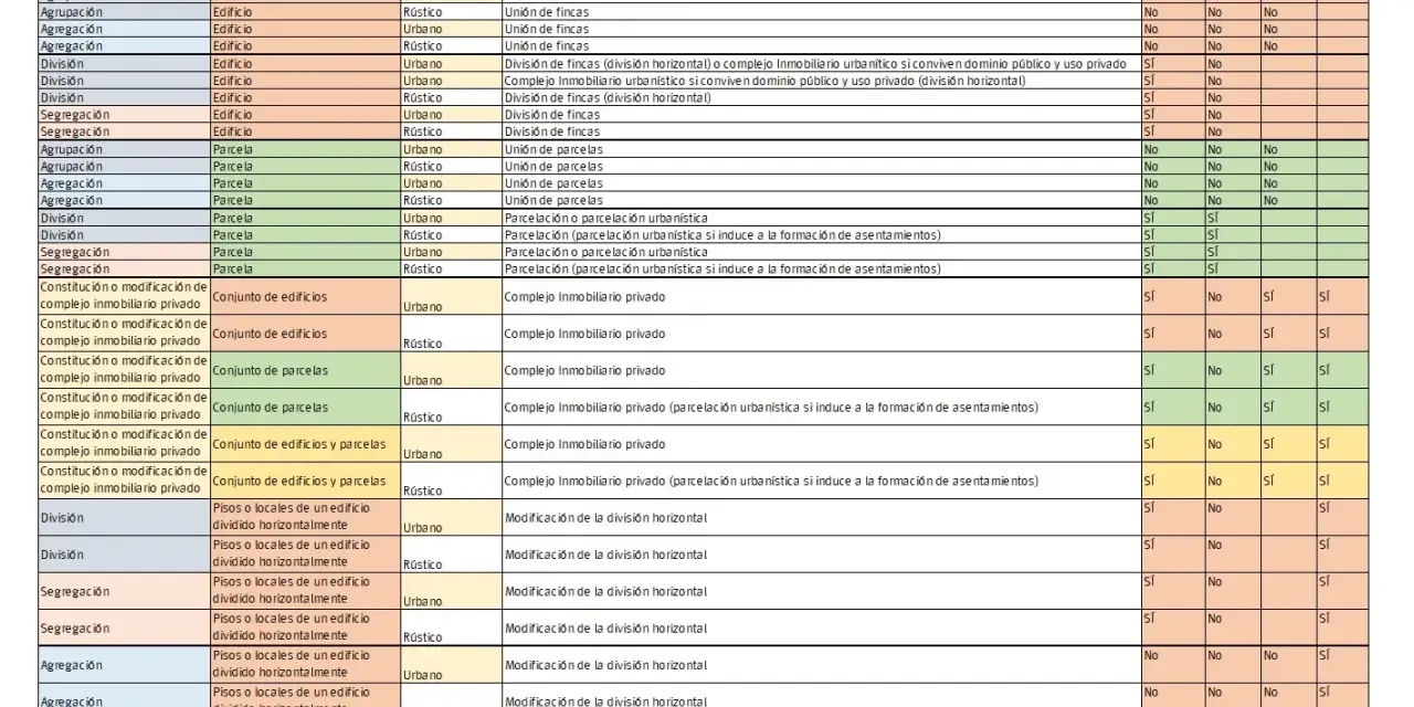 Tabla que detalla licencias urbanísticas para actos de unión y división de fincas, reflejando el plan general de ordenación urbana.