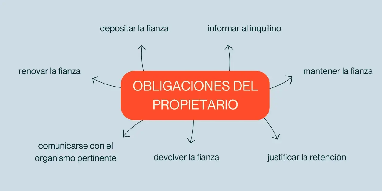 Diagrama sobre "Fianza de Alquiler" y "Obligaciones del Propietario". Se puede usar la fianza para pagar el alquiler si se cumplen ciertas condiciones.