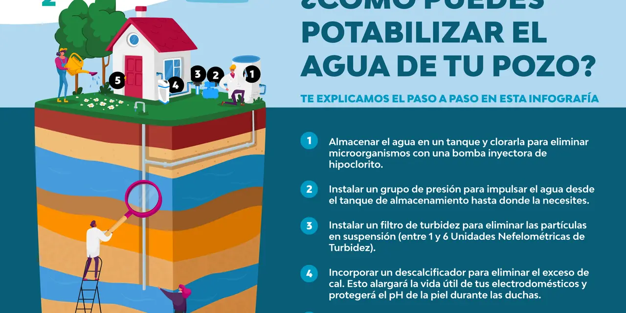 Infografía explica cómo funciona un pozo de agua, mostrando capas subterráneas, una casa y equipos de tratamiento.