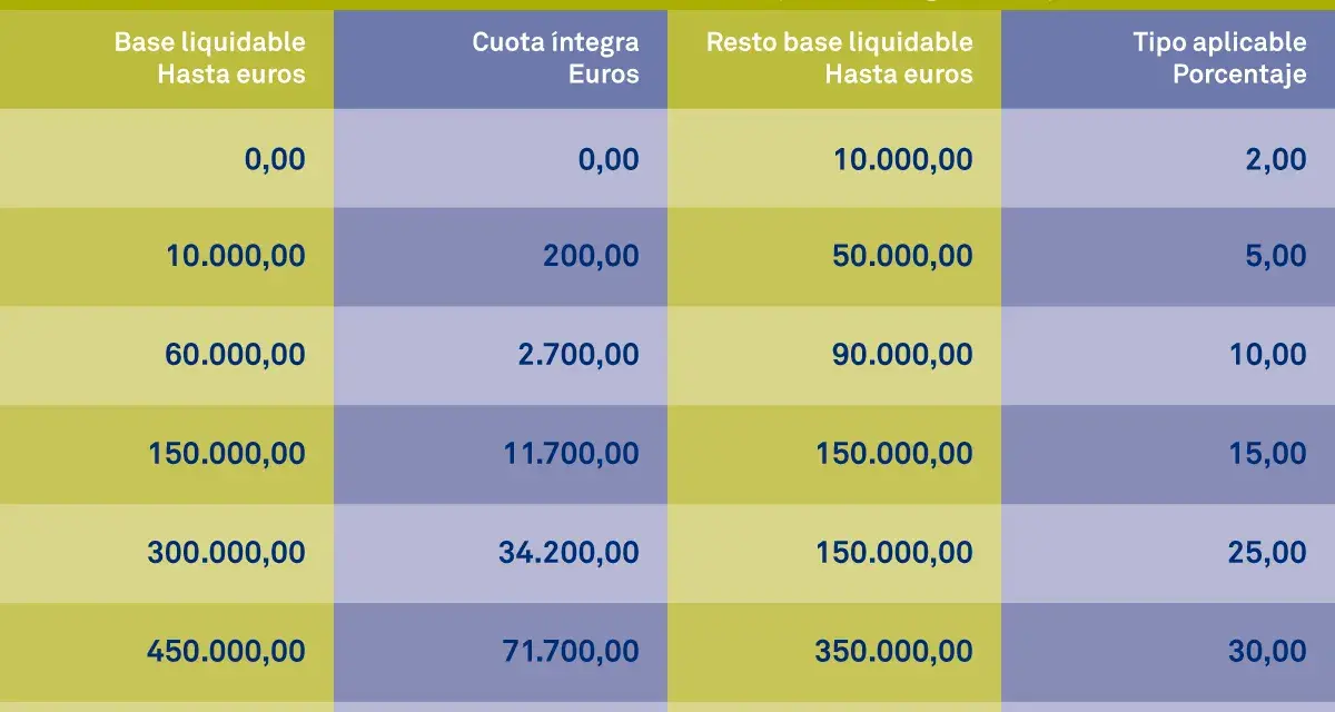 Tabla de tarifas para donaciones, útil para calcular cuánto cuesta donar un piso a un hijo. Muestra tramos de base liquidable y porcentajes aplicables.