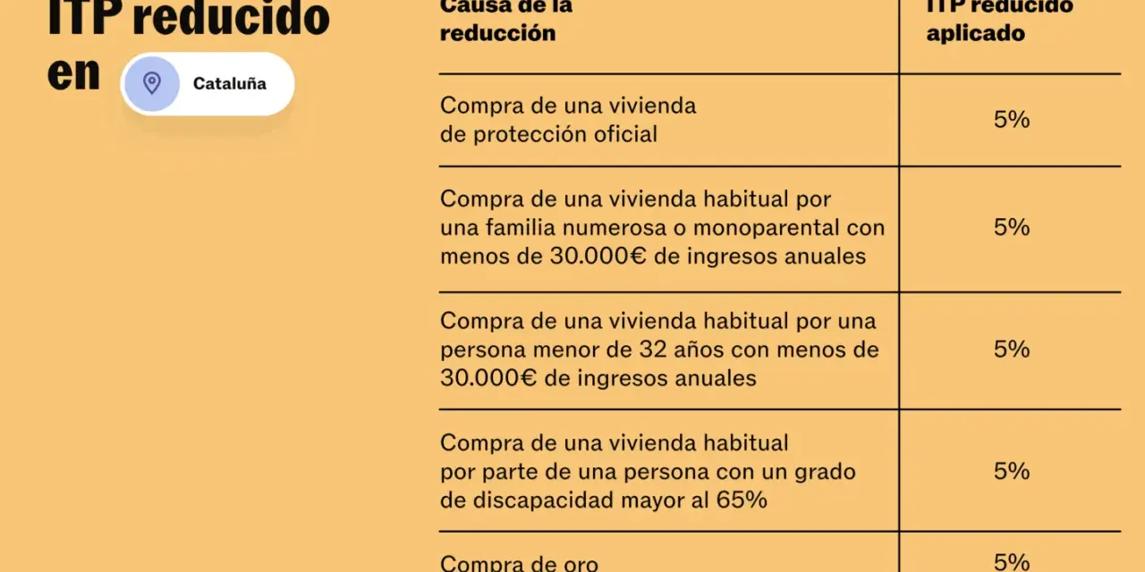Tabla de ITP reducido en Cataluña. Se puede escriturar una vivienda en distintos porcentajes según el caso: VPO, familia numerosa, joven, discapacidad, oro o alquiler.