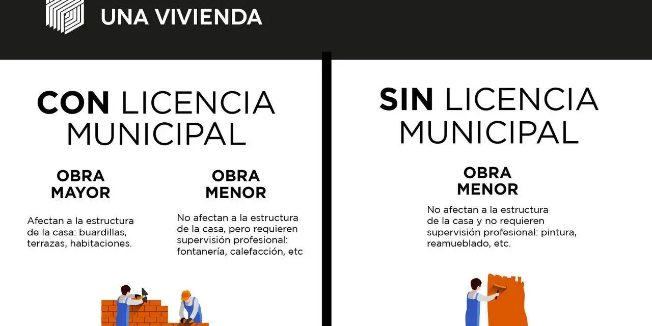 Guía sobre licencias urbanísticas para reformas: obras mayores con licencia municipal, obras menores con o sin licencia según el caso.