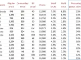 Tabla que detalla que gastos tiene una plaza de garaje: alquiler, comunidad, IBI, precio, yield bruta, yield neta y porcentaje de gastos sobre renta.