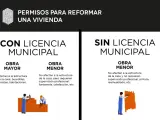 Guía sobre licencias urbanísticas para reformas: obras mayores con licencia municipal, obras menores con o sin licencia según el caso.