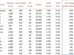 Tabla que detalla que gastos tiene una plaza de garaje: alquiler, comunidad, IBI, precio, yield bruta, yield neta y porcentaje de gastos sobre renta.