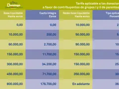 Tabla de tarifas para donaciones, útil para calcular cuánto cuesta donar un piso a un hijo. Muestra tramos de base liquidable y porcentajes aplicables.