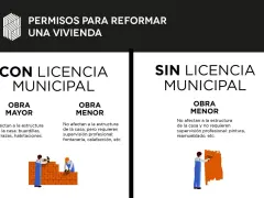 Guía sobre licencias urbanísticas para reformas: obras mayores con licencia municipal, obras menores con o sin licencia según el caso.