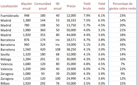 Tabla que detalla que gastos tiene una plaza de garaje: alquiler, comunidad, IBI, precio, yield bruta, yield neta y porcentaje de gastos sobre renta.