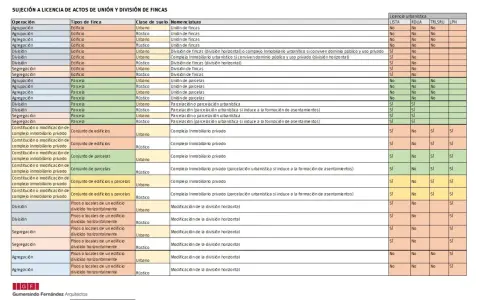 Tabla que detalla licencias urbanísticas para actos de unión y división de fincas, reflejando el plan general de ordenación urbana.