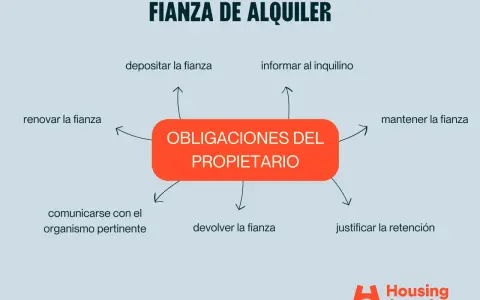 Diagrama sobre "Fianza de Alquiler" y "Obligaciones del Propietario". Se puede usar la fianza para pagar el alquiler si se cumplen ciertas condiciones.
