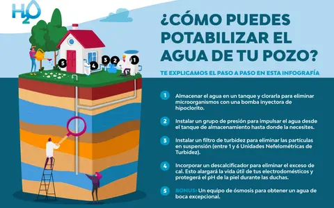 Infografía explica cómo funciona un pozo de agua, mostrando capas subterráneas, una casa y equipos de tratamiento.
