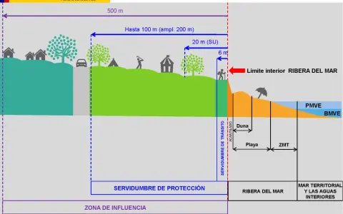 Ilustración de la ley de costas: muestra zonas de servidumbre y distancias en metros, como 6m, 20m y hasta 100m (ampl. 200m), desde la ribera del mar.