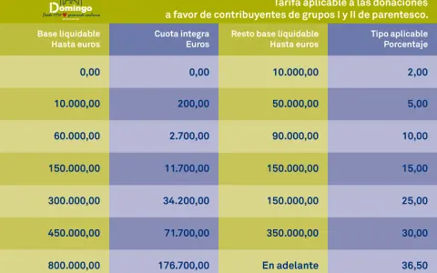 Tabla de tarifas para donaciones, útil para calcular cuánto cuesta donar un piso a un hijo. Muestra tramos de base liquidable y porcentajes aplicables.