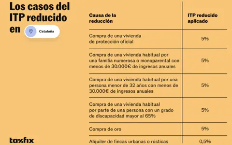 Tabla de ITP reducido en Cataluña. Se puede escriturar una vivienda en distintos porcentajes según el caso: VPO, familia numerosa, joven, discapacidad, oro o alquiler.