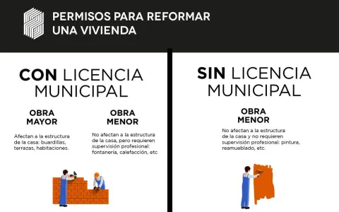 Guía sobre licencias urbanísticas para reformas: obras mayores con licencia municipal, obras menores con o sin licencia según el caso.
