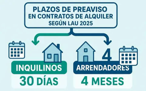 Plazos de preaviso para dejar un alquiler: inquilinos 30 días, arrendadores 4 meses, según LAU 2025.