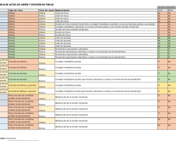 Tabla que detalla licencias urbanísticas para actos de unión y división de fincas, reflejando el plan general de ordenación urbana.