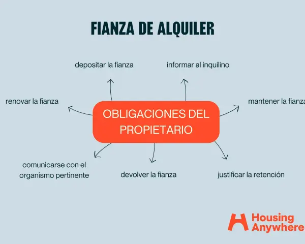Diagrama sobre "Fianza de Alquiler" y "Obligaciones del Propietario". Se puede usar la fianza para pagar el alquiler si se cumplen ciertas condiciones.