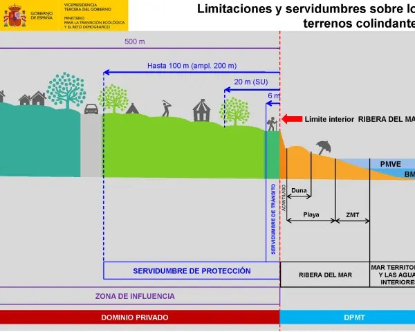 Ilustración de la ley de costas: muestra zonas de servidumbre y distancias en metros, como 6m, 20m y hasta 100m (ampl. 200m), desde la ribera del mar.