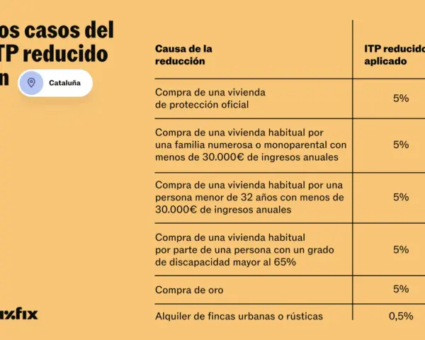 Tabla de ITP reducido en Cataluña. Se puede escriturar una vivienda en distintos porcentajes según el caso: VPO, familia numerosa, joven, discapacidad, oro o alquiler.