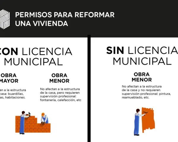 Guía sobre licencias urbanísticas para reformas: obras mayores con licencia municipal, obras menores con o sin licencia según el caso.