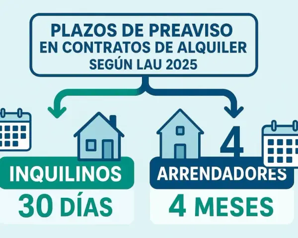 Plazos de preaviso para dejar un alquiler: inquilinos 30 días, arrendadores 4 meses, según LAU 2025.