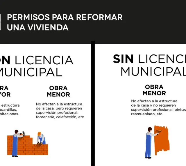 Guía sobre licencias urbanísticas para reformas: obras mayores con licencia municipal, obras menores con o sin licencia según el caso.