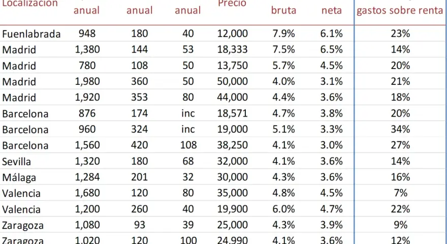 Tabla que detalla que gastos tiene una plaza de garaje: alquiler, comunidad, IBI, precio, yield bruta, yield neta y porcentaje de gastos sobre renta.