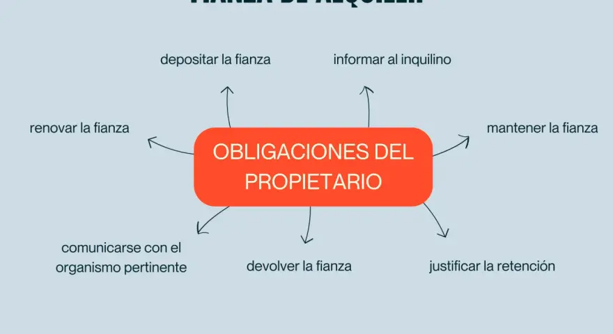 Diagrama sobre "Fianza de Alquiler" y "Obligaciones del Propietario". Se puede usar la fianza para pagar el alquiler si se cumplen ciertas condiciones.