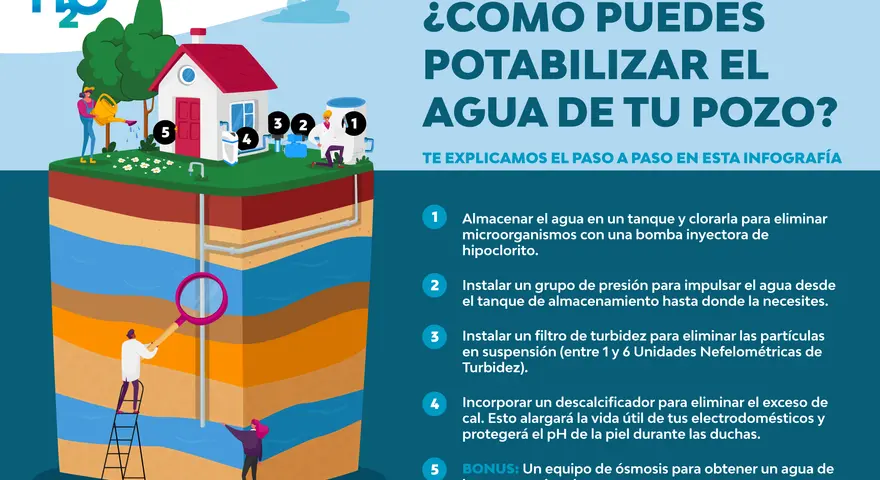 Infografía explica cómo funciona un pozo de agua, mostrando capas subterráneas, una casa y equipos de tratamiento.