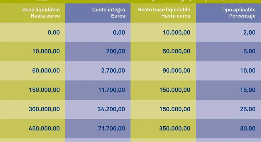 Tabla de tarifas para donaciones, útil para calcular cuánto cuesta donar un piso a un hijo. Muestra tramos de base liquidable y porcentajes aplicables.