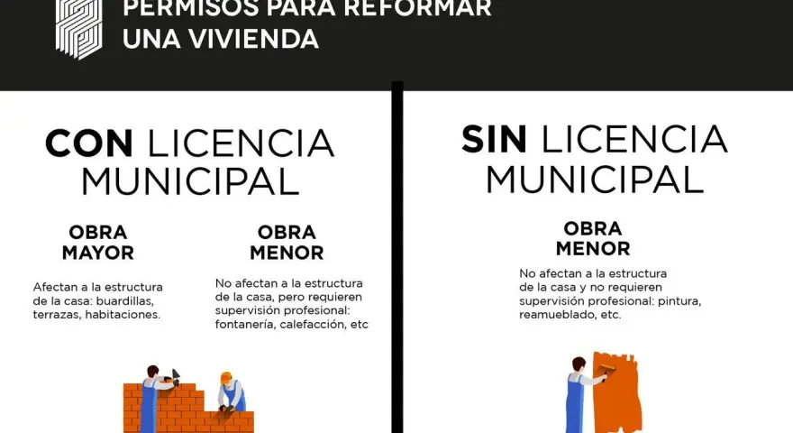 Guía sobre licencias urbanísticas para reformas: obras mayores con licencia municipal, obras menores con o sin licencia según el caso.
