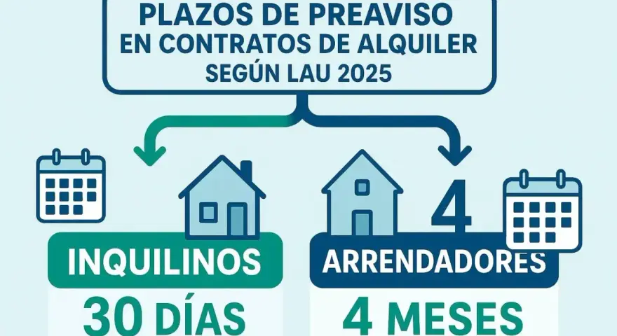Plazos de preaviso para dejar un alquiler: inquilinos 30 días, arrendadores 4 meses, según LAU 2025.