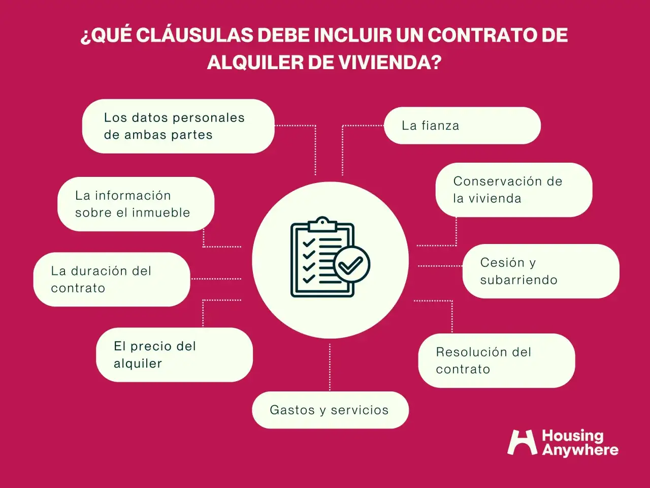 Diagrama sobre qu&eacute; cl&aacute;usulas debe incluir un contrato de alquiler de vivienda, detallando datos, fianza, duraci&oacute;n, precio, conservaci&oacute;n, cesi&oacute;n, gastos y resoluci&oacute;n.