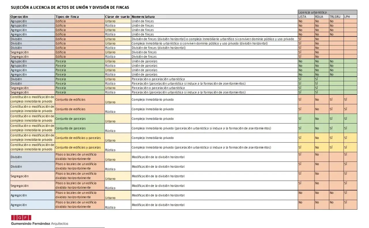 Tabla que detalla licencias urbanísticas para actos de unión y división de fincas, según el plan general de ordenación urbana.
