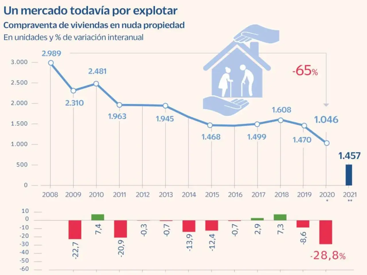 Gr&aacute;fico muestra la compraventa de viviendas en nuda propiedad. El mercado ha fluctuado, con una ca&iacute;da del 65% en 2021.