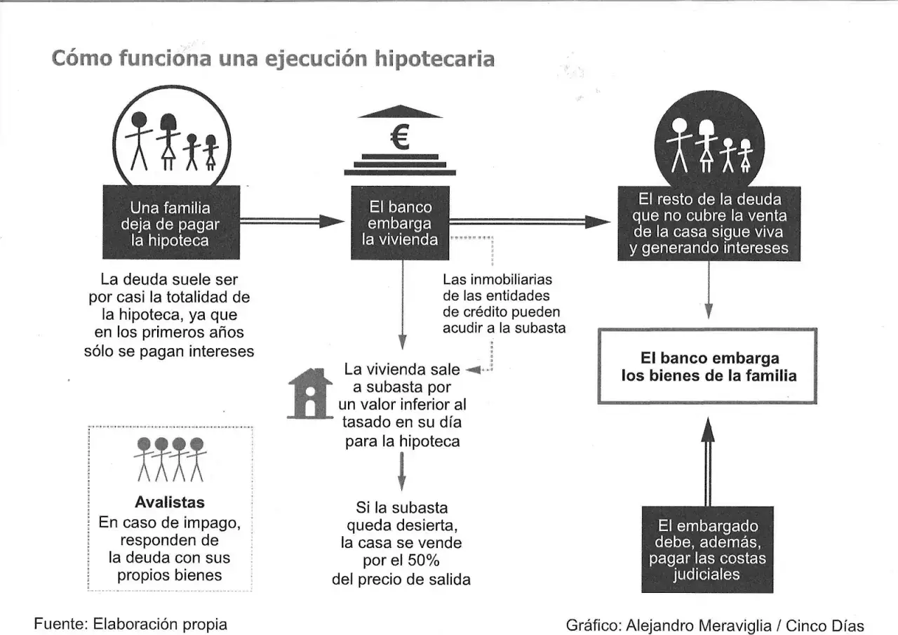 Un diagrama explica cómo funciona una ejecución hipotecaria: si te embargan la casa, pueden vivir en ella hasta que se venda.