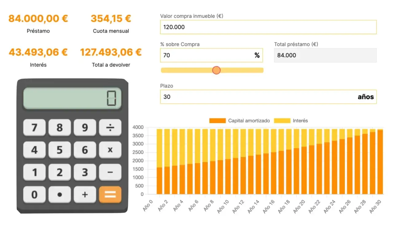Calculadora hipotecaria: muestra un préstamo de 84.000€, cuota mensual de 354,15€, interés de 43.493,06€ y total a devolver de 127.493,06€. Ayuda a saber qué hipoteca me puedo permitir.