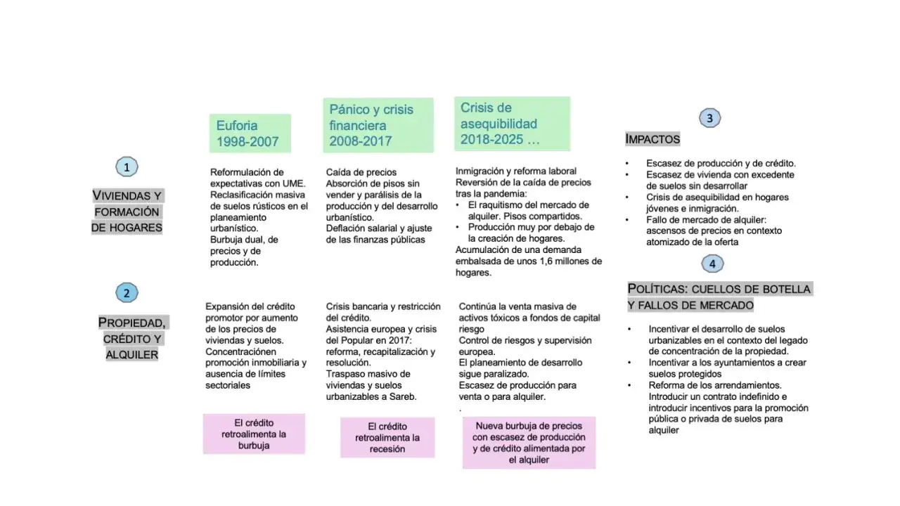 Diagrama de tipos de terrenos y ciclos inmobiliarios: euforia, crisis, asequibilidad, impactos y pol&iacute;ticas.