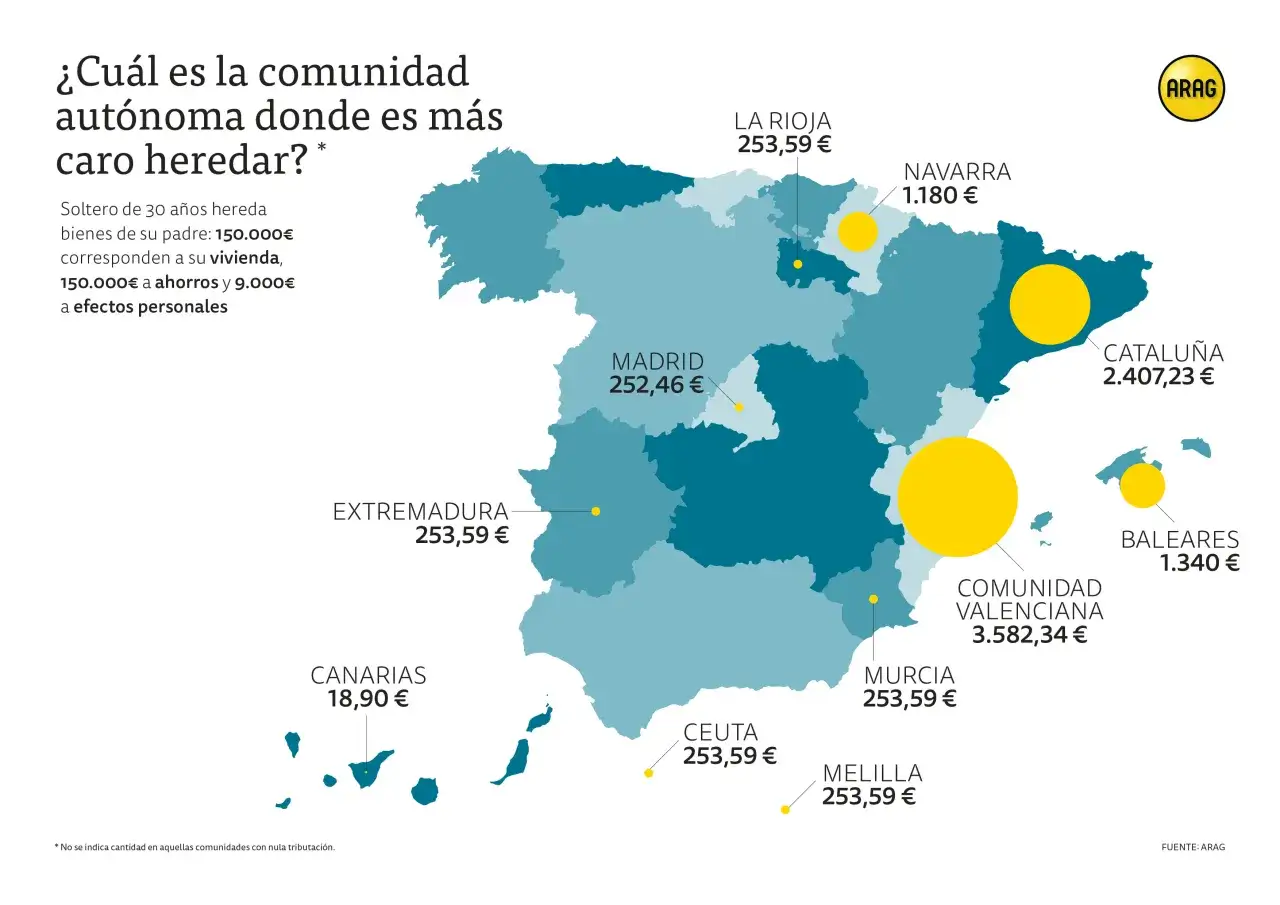 Mapa de España muestra cuánto cuesta heredar. El heredero no paga gastos vivienda en la Comunidad Valenciana (3.582€), Cataluña (2.407€) y Navarra (1.180€).
