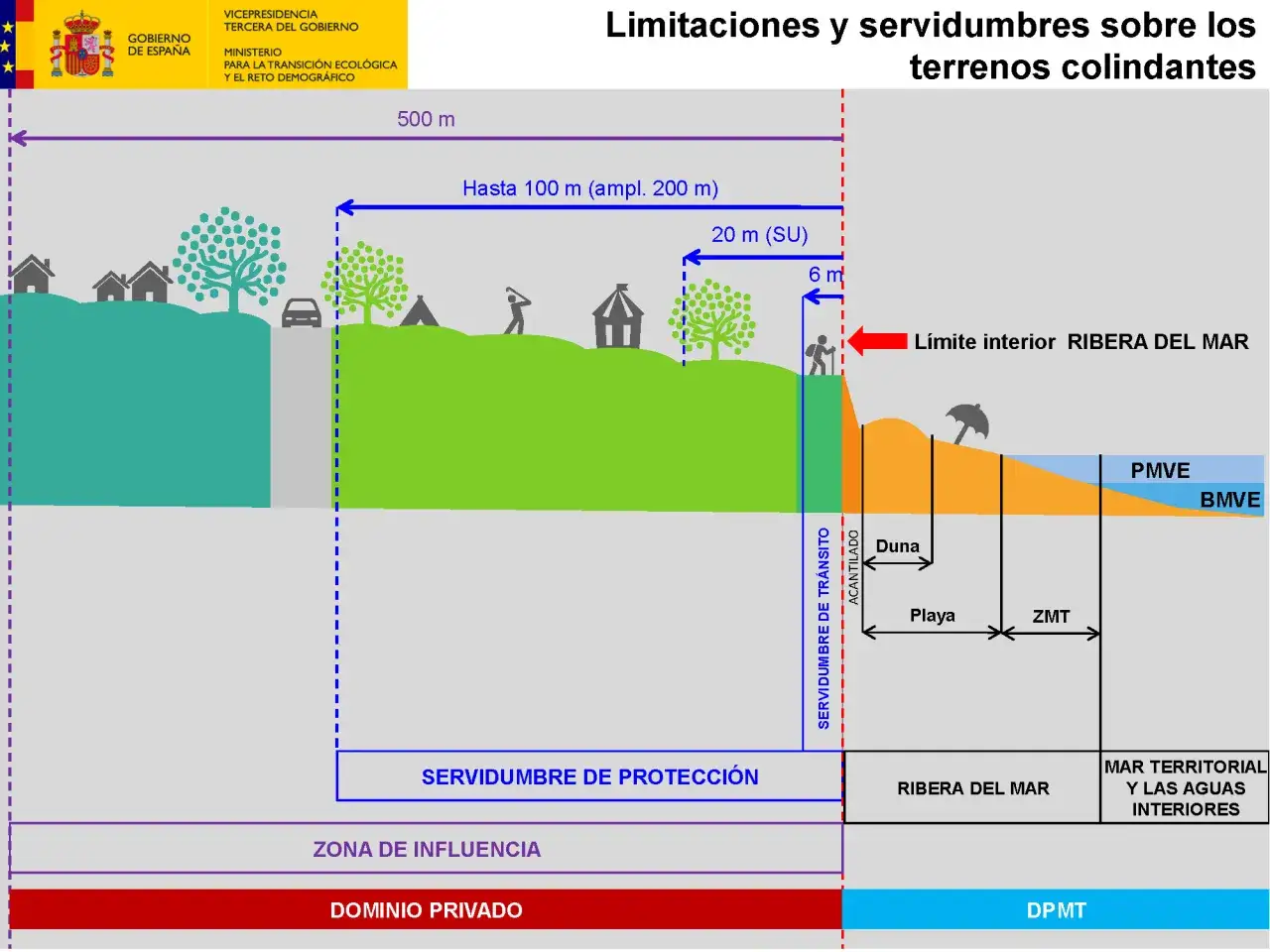 Ilustraci&oacute;n de la ley de costas, mostrando zonas de servidumbre y distancias en metros desde la ribera del mar.