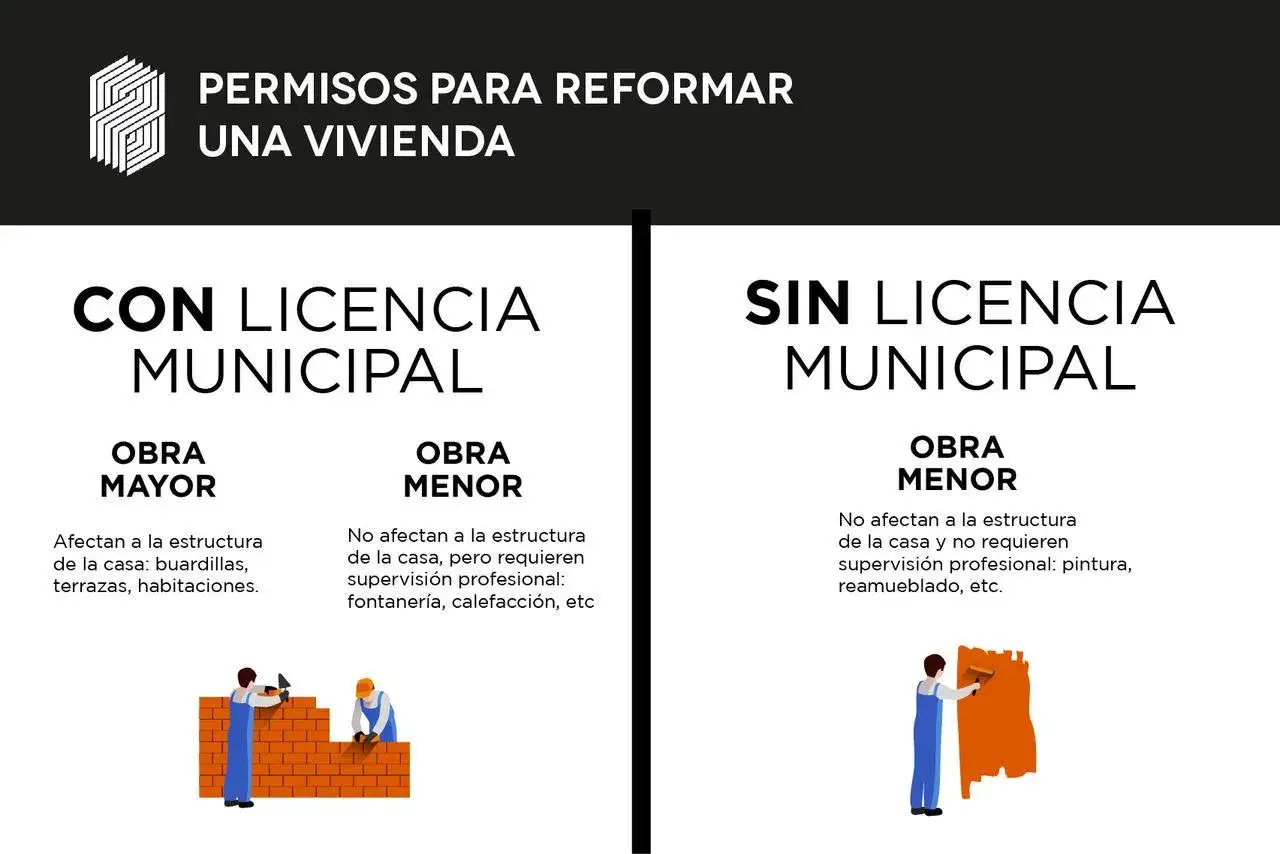 Infograf&iacute;a sobre permisos para reformar una vivienda, diferenciando entre obras con y sin licencias urban&iacute;sticas. Muestra ejemplos de obras mayores y menores.
