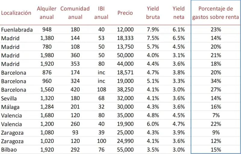 Tabla que detalla que gastos tiene una plaza de garaje: alquiler, comunidad, IBI, precio, yield bruta, yield neta y porcentaje de gastos sobre renta.